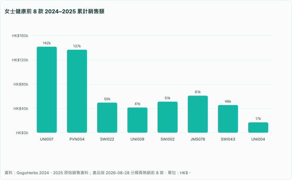 女士健康保健品前 8 款 2024–2025 累計銷售額
