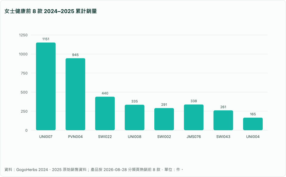 女士健康保健品前 8 款 2024–2025 累計銷量