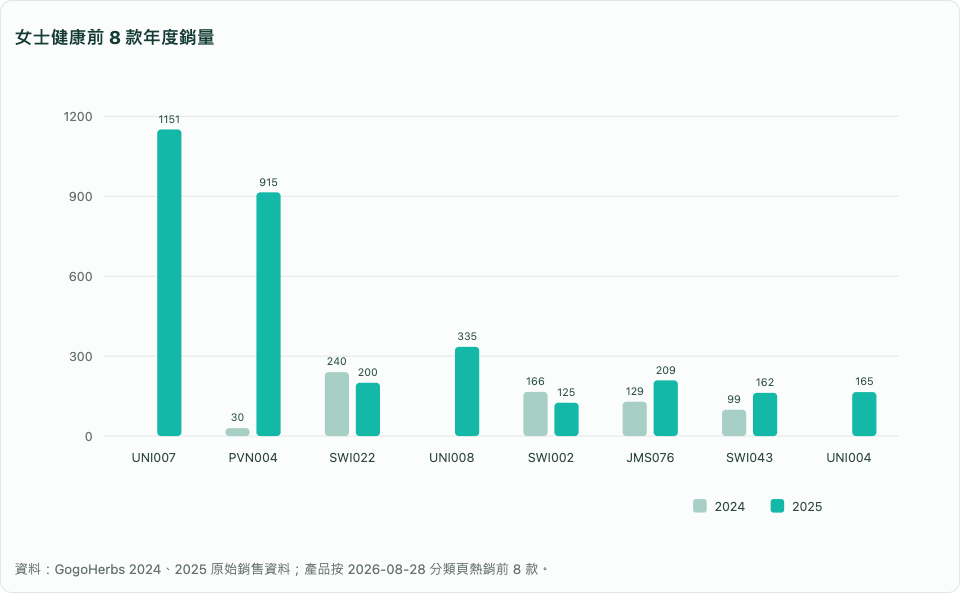 女士健康保健品前 8 款 2024–2025 年度銷量比較