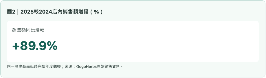 骨骼2025較2024店內銷售額增幅（%）