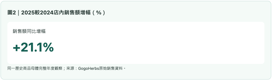 減壓健康2025較2024店內銷售額增幅（%）