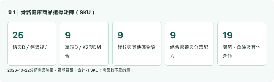 骨骼健康商品選擇矩陣(SKU)