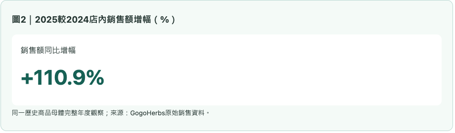 體重管理2025較2024店內銷售額增幅（%）
