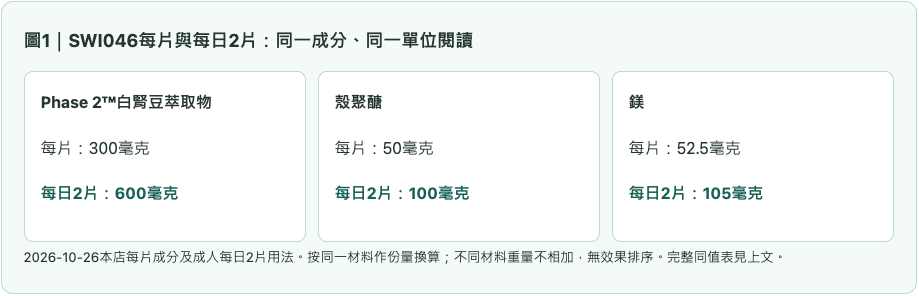 SWI046每片與每日2片：同一成分、同一單位閱讀