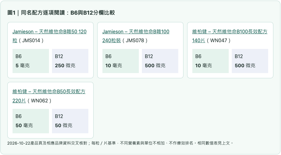 減壓保健同名配方逐項閱讀：B6與B12分欄比較